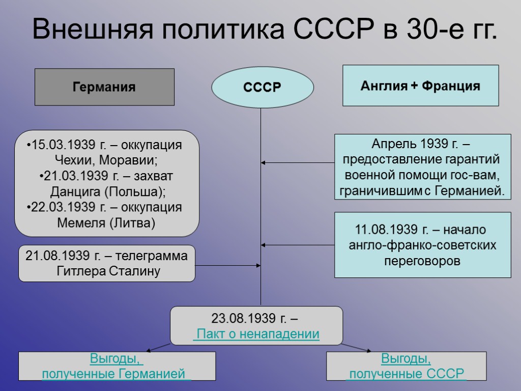 Внешняя политика СССР в 30-е гг. Германия СССР Англия + Франция 15.03.1939 г. –